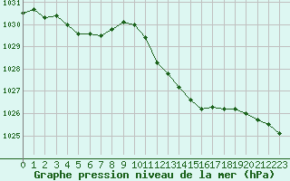 Courbe de la pression atmosphrique pour Muret (31)