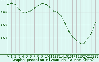 Courbe de la pression atmosphrique pour Angers-Marc (49)