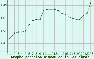 Courbe de la pression atmosphrique pour Jarnages (23)