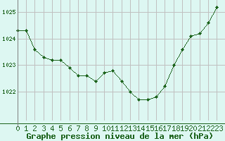 Courbe de la pression atmosphrique pour La Foux d