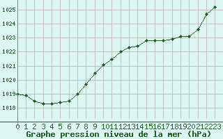 Courbe de la pression atmosphrique pour Saint-Nazaire (44)