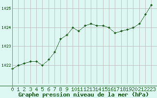 Courbe de la pression atmosphrique pour Abbeville (80)