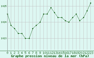 Courbe de la pression atmosphrique pour Cap de la Hague (50)