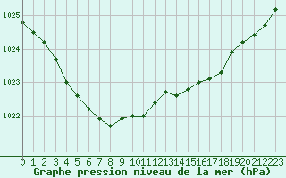 Courbe de la pression atmosphrique pour Eu (76)