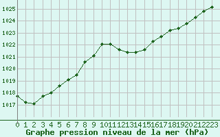 Courbe de la pression atmosphrique pour Alistro (2B)