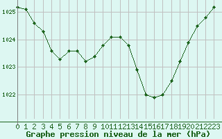 Courbe de la pression atmosphrique pour Perpignan (66)