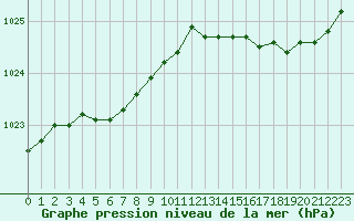 Courbe de la pression atmosphrique pour Saint-Brevin (44)