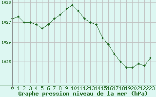 Courbe de la pression atmosphrique pour Le Mesnil-Esnard (76)