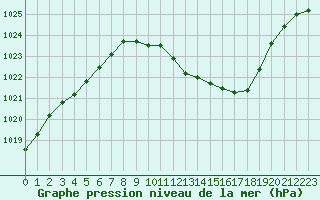 Courbe de la pression atmosphrique pour Annecy (74)