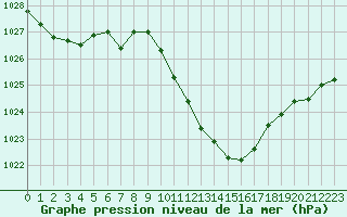 Courbe de la pression atmosphrique pour Millau - Soulobres (12)