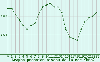 Courbe de la pression atmosphrique pour Lanvoc (29)