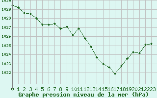 Courbe de la pression atmosphrique pour Sanary-sur-Mer (83)