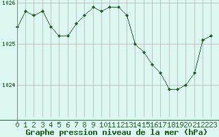 Courbe de la pression atmosphrique pour Laval (53)