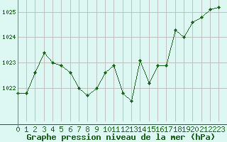 Courbe de la pression atmosphrique pour Salon-de-Provence (13)