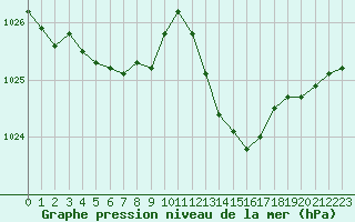 Courbe de la pression atmosphrique pour Grasque (13)