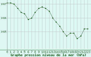 Courbe de la pression atmosphrique pour Marseille - Saint-Loup (13)