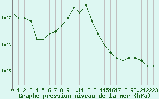 Courbe de la pression atmosphrique pour Chivres (Be)