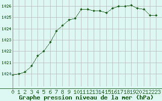 Courbe de la pression atmosphrique pour Porkalompolo