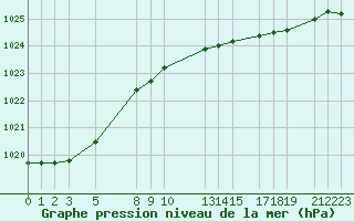 Courbe de la pression atmosphrique pour la bouée 62152