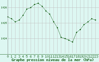 Courbe de la pression atmosphrique pour Medgidia