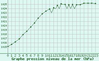 Courbe de la pression atmosphrique pour Shoream (UK)