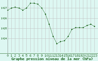 Courbe de la pression atmosphrique pour Comprovasco