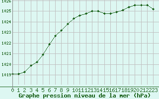 Courbe de la pression atmosphrique pour Wilhelminadorp Aws