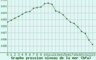 Courbe de la pression atmosphrique pour Lhospitalet (46)