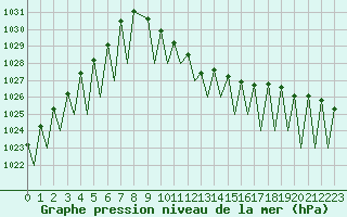 Courbe de la pression atmosphrique pour Payerne (Sw)