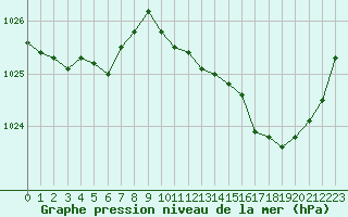 Courbe de la pression atmosphrique pour Ploeren (56)