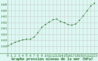 Courbe de la pression atmosphrique pour Bergerac (24)