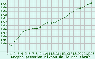 Courbe de la pression atmosphrique pour Solenzara - Base arienne (2B)