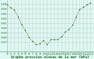 Courbe de la pression atmosphrique pour Le Touquet (62)