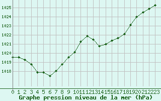 Courbe de la pression atmosphrique pour Gruissan (11)