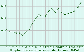 Courbe de la pression atmosphrique pour Courcouronnes (91)