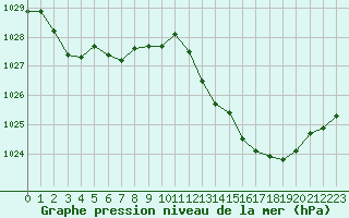 Courbe de la pression atmosphrique pour Estoher (66)