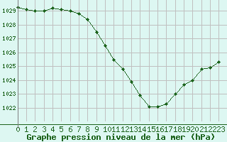 Courbe de la pression atmosphrique pour Berne Liebefeld (Sw)