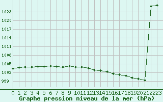 Courbe de la pression atmosphrique pour Tartu