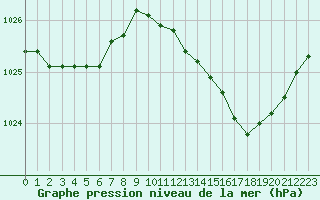 Courbe de la pression atmosphrique pour Champtercier (04)