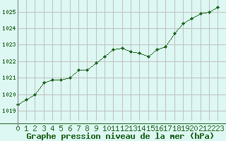 Courbe de la pression atmosphrique pour Ile du Levant (83)