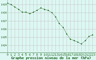 Courbe de la pression atmosphrique pour Bergerac (24)