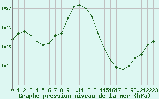 Courbe de la pression atmosphrique pour Ciudad Real (Esp)