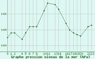 Courbe de la pression atmosphrique pour Beitem (Be)