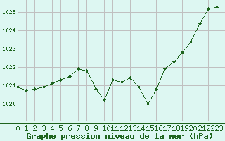 Courbe de la pression atmosphrique pour Aigle (Sw)