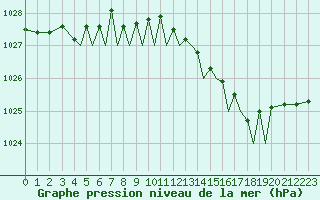 Courbe de la pression atmosphrique pour Isle Of Man / Ronaldsway Airport