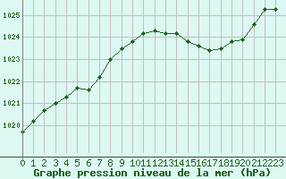 Courbe de la pression atmosphrique pour Bridel (Lu)