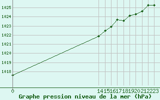 Courbe de la pression atmosphrique pour Sainte-Genevive-des-Bois (91)