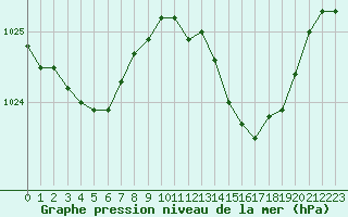 Courbe de la pression atmosphrique pour Lasfaillades (81)