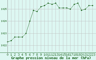 Courbe de la pression atmosphrique pour Cap Mele (It)