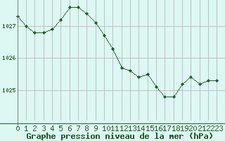Courbe de la pression atmosphrique pour Cabauw Tower